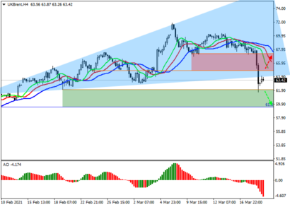 Смогут ли котировки нефти Brent вернуться к росту?