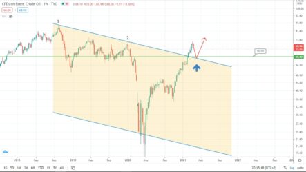 Прогноз по индексу S&P500, цене на золото и нефть на сегодня