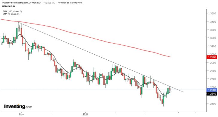 USD/CAD