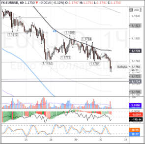 Для нейтрализации медведей, покупателям нужно поднять EURUSD выше 1,18 к закрытию дня