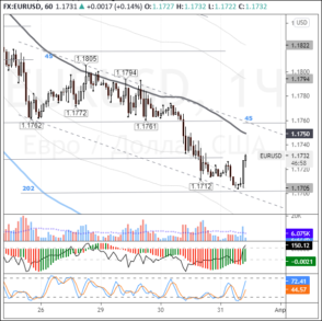 Прогноз пары евро/доллар на сегодня