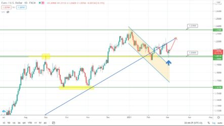 Прогноз курса евро, цены на золото и индекса S&P500 на сегодня