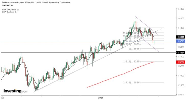GBP/USD