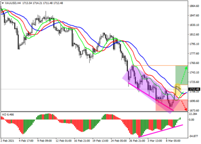 В золоте формируется редкий свечной паттерн «Три вороны»