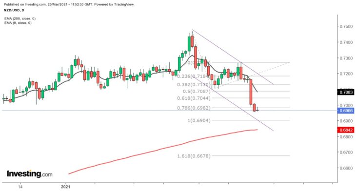 NZD/USD