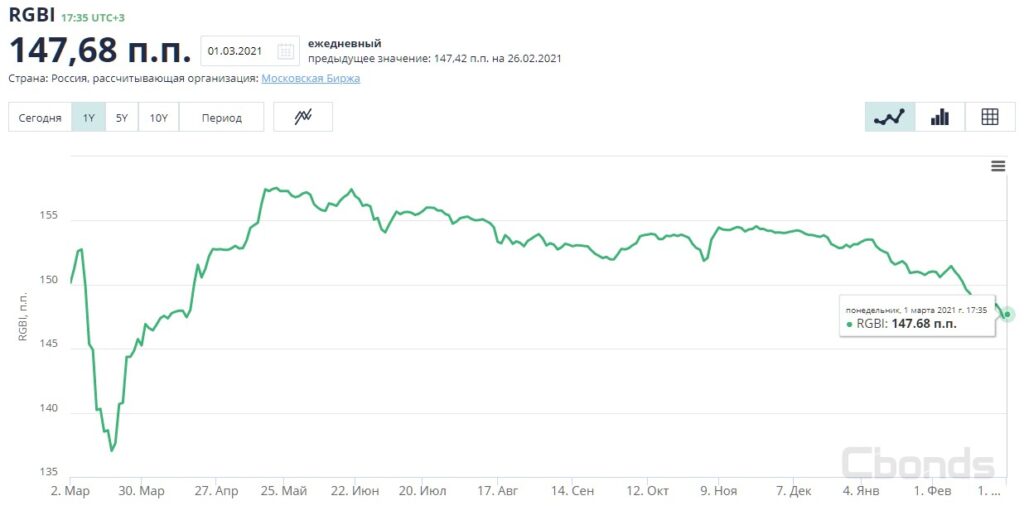 Индекс российских гособлигаций (RGBI)