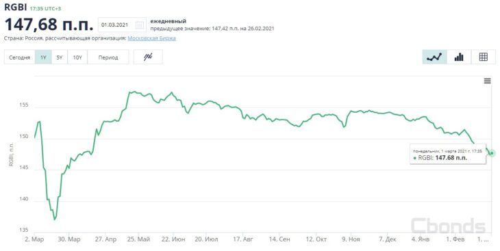 Индекс российских гособлигаций (RGBI)