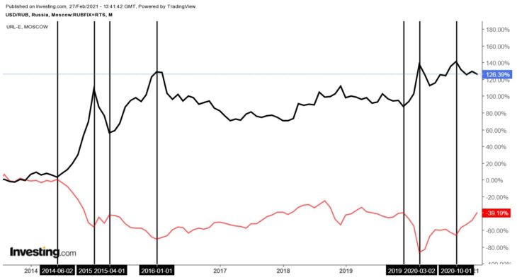 Курс рубля и нефти марки Urals