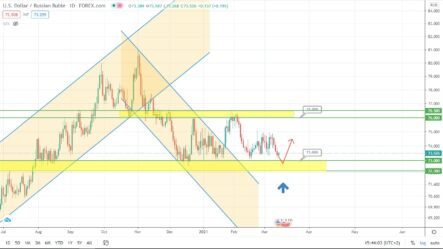 Прогноз по курсу рубля, паре USDJPY и индексу S&P500 на сегодня