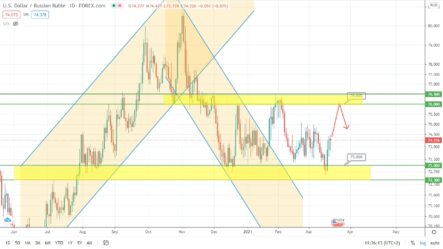 Прогноз по парам EURUSD, USDRUB и цене на золото на сегодня