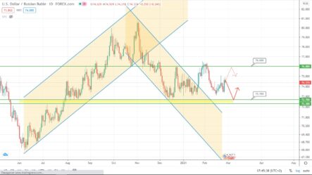 Прогноз курса рубля, фунта стерлингов и цены на золото на сегодня