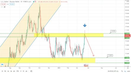 Прогноз по курсу рубля, паре EURUSD и индексу S&P500 на сегодня