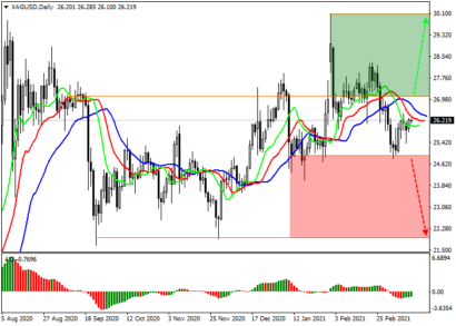 В серебре пока сохраняется сигнал на продажу, но индикаторы готовы к развороту