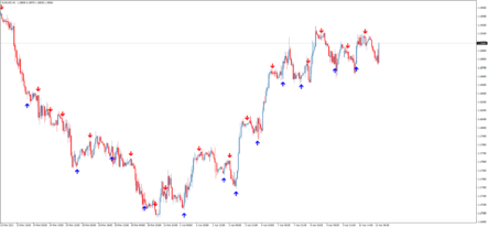 Pfeil-Indikator CHAMPION Forex Holy Grail ohne Nachzeichnung