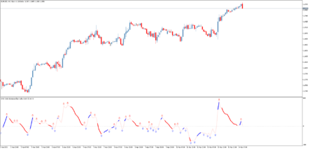 Торговый индикатор CHO Color N Bars Extremum