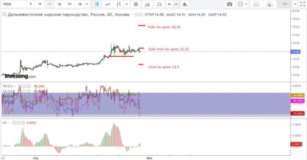 Акции Дальневосточное морское пароходство (FESH) — сигнал на покупку