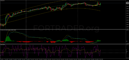 Внутридневная торговая стратегия Machine Pips with Momentum