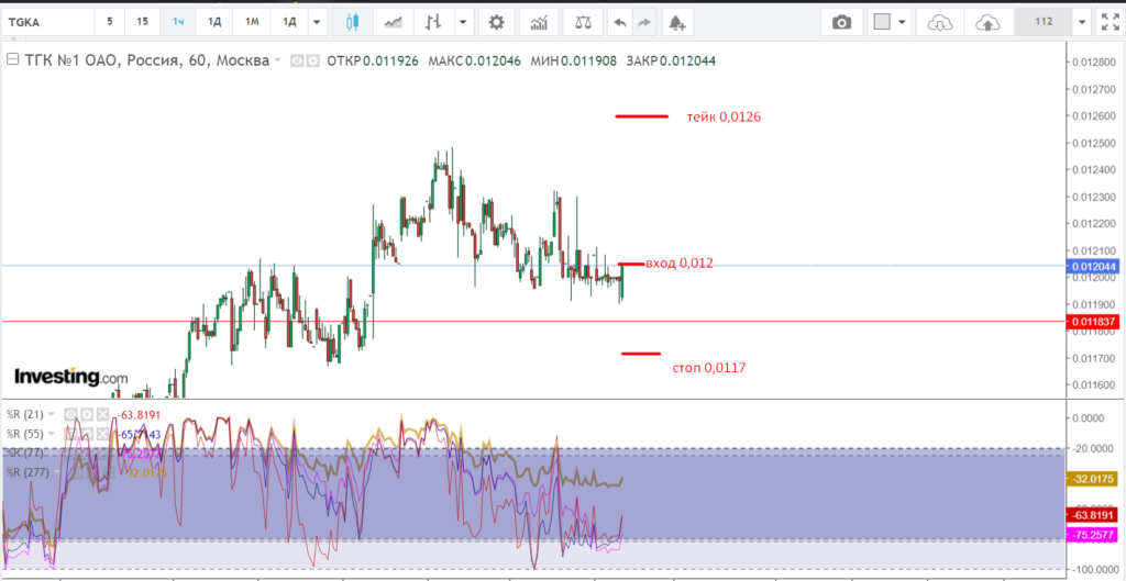 Акции ТГК №1 (TGKA) - сигнал на покупку