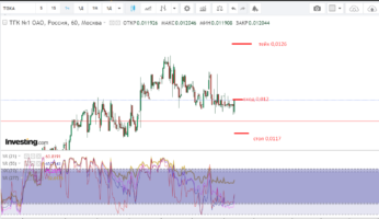 Акции ТГК №1 (TGKA) - сигнал на покупку