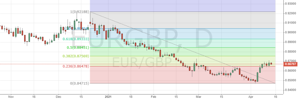 Курс валютной пары EURGBP