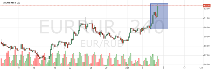 Курс рубля к евро сегодня