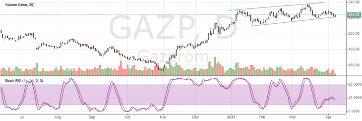Котировки акций Газпрома