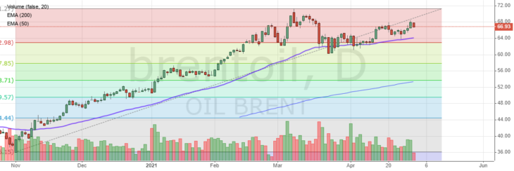 Цена на нефть Brent