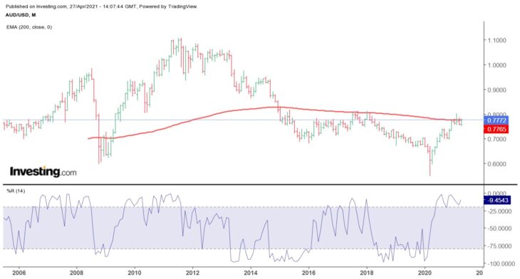 График валютной пары AUD/USD