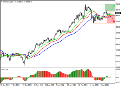 Технические индикаторы в нефти Brent находятся в состоянии покупки