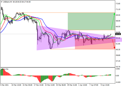 Цена на нефть Brent отрабатывает паттерн «Треугольник»