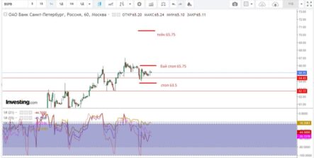 Акции Банка Санкт-Петербург (BSPB) — купить