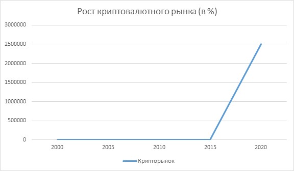 Рост криптовалютного рынка