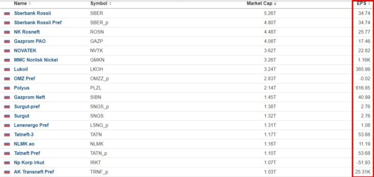 الربح لكل سهم (Earnings per share، EPS)