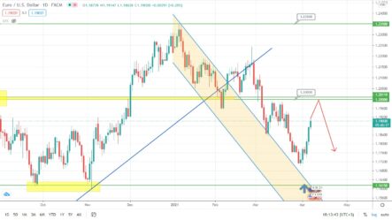 Прогноз по паре EURUSD, цене на золото и индексу S&P500 на сегодня