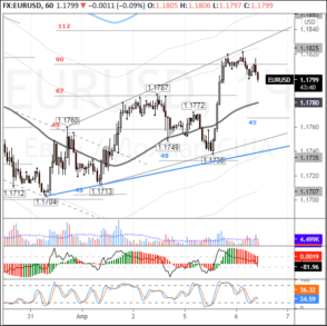 Покупатели в EURUSD могут начать фиксировать прибыль по длинным позициям