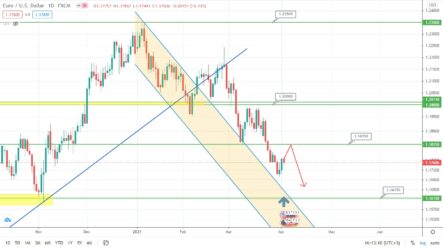 Прогноз курса EURUSD, GBPUSD и цены на нефть Brent на сегодня