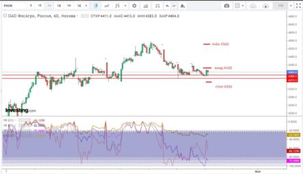 Покупаем акции Фосагро (PHOR)