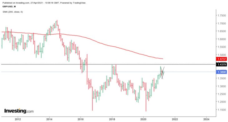 График валютной пары GBP/USD