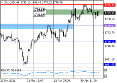 Падающий доллар даст шанс на рост котировкам золота