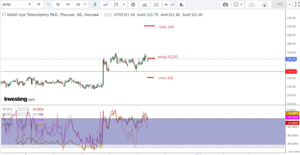 Акции МТС (MTSS) — сигнал на покупку