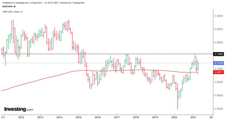 График валютной пары NZD/USD