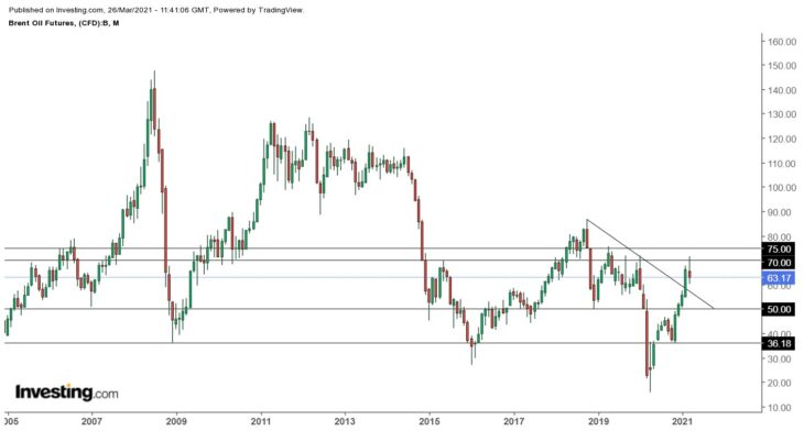 Прогноз по рынку нефти