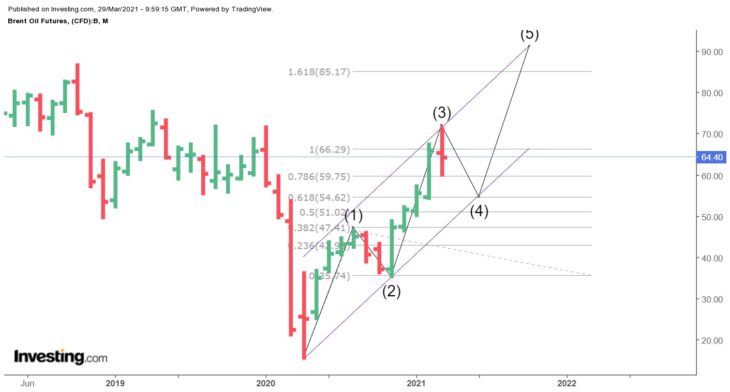 Прогноз по рынку нефти