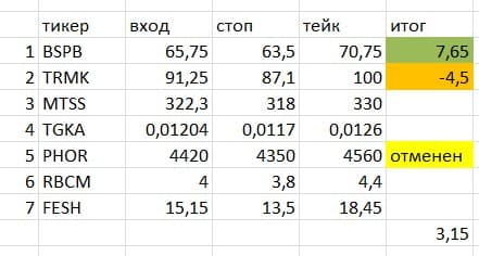 Прибыль от торговли акциями