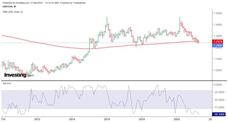 График валютной пары USD/CAD