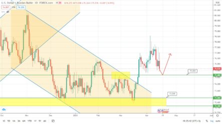 Прогноз курса рубля, пары EURUSD и цены на нефть Brent на сегодня