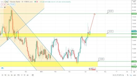 Прогноз по курсу рубля, паре EURUSD и цене на нефть на сегодня