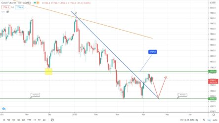 Прогноз цены на золото, курсу GBPUSD и USDCHF на сегодня