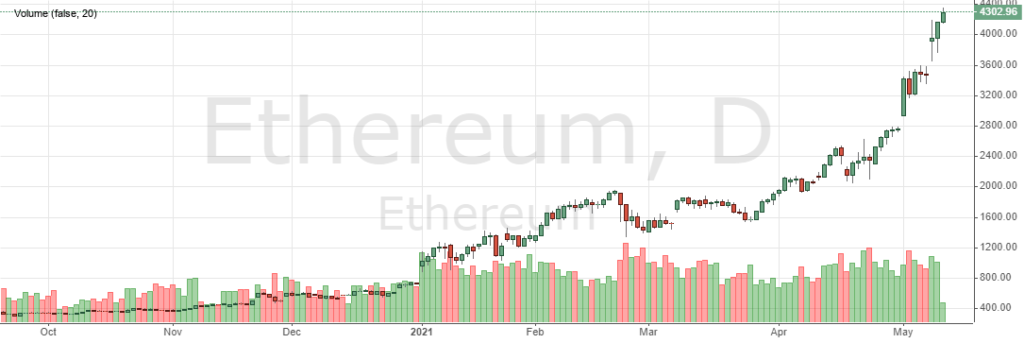 Курс Ethereum