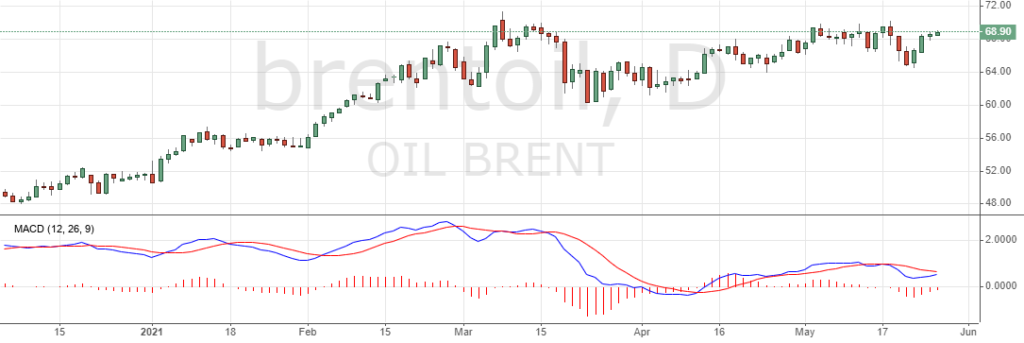 Цена на нефть Brent